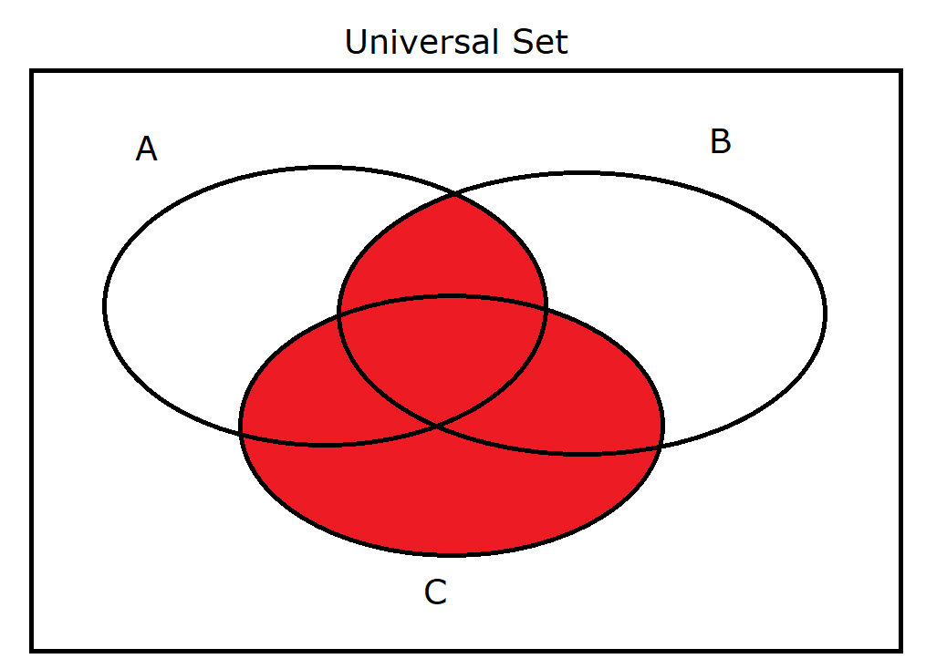 C union (A intersect B)
